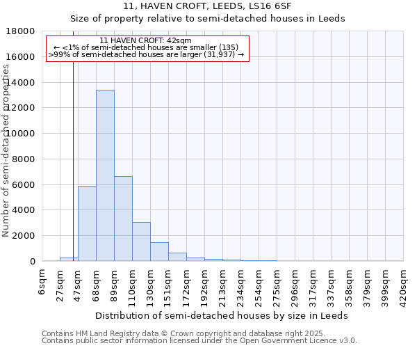 11, HAVEN CROFT, LEEDS, LS16 6SF: Size of property relative to semi-detached houses houses in Leeds