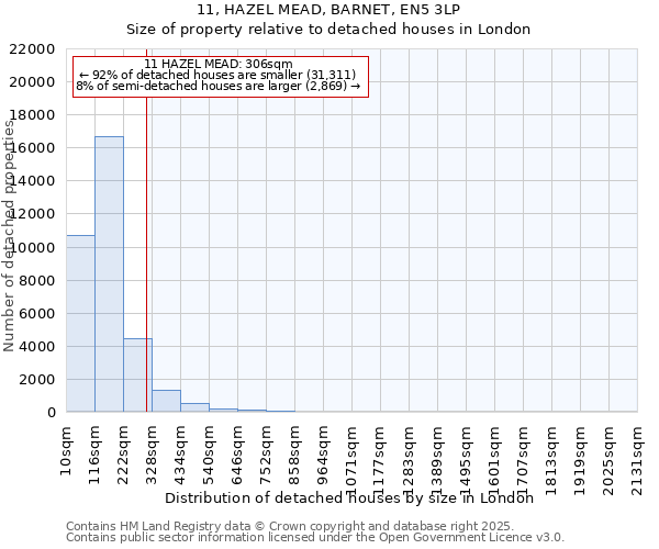 11, HAZEL MEAD, BARNET, EN5 3LP: Size of property relative to detached houses houses in London
