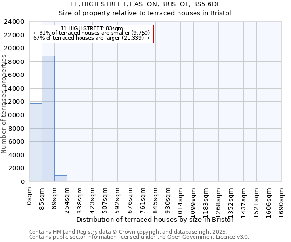 11, HIGH STREET, EASTON, BRISTOL, BS5 6DL: Size of property relative to terraced houses houses in Bristol