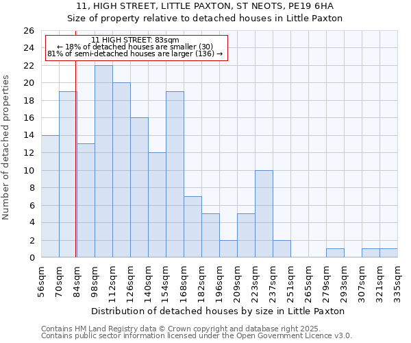 11, HIGH STREET, LITTLE PAXTON, ST NEOTS, PE19 6HA: Size of property relative to detached houses houses in Little Paxton