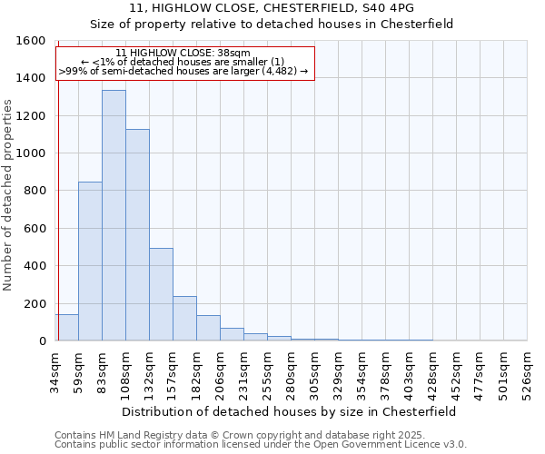 11, HIGHLOW CLOSE, CHESTERFIELD, S40 4PG: Size of property relative to detached houses houses in Chesterfield
