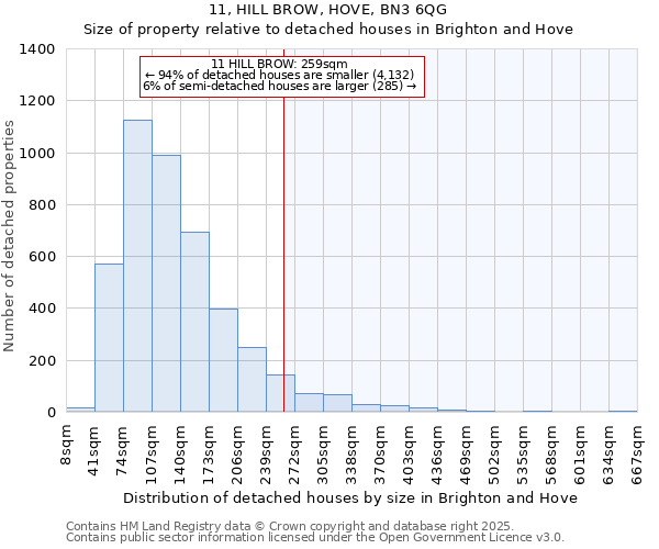11, HILL BROW, HOVE, BN3 6QG: Size of property relative to detached houses houses in Brighton and Hove