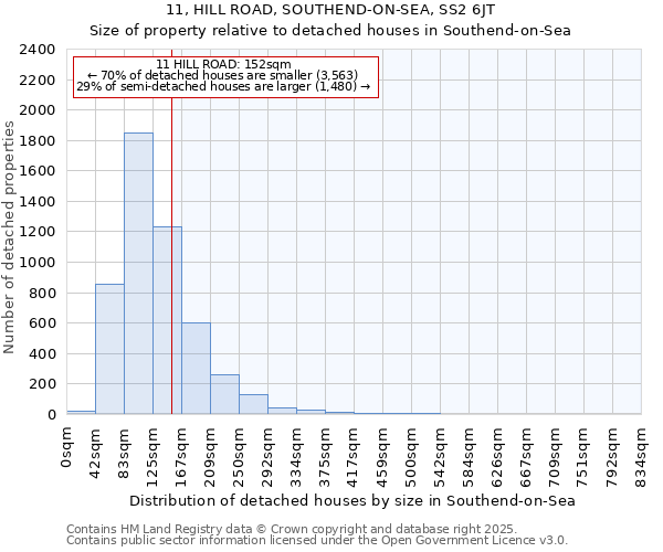 11, HILL ROAD, SOUTHEND-ON-SEA, SS2 6JT: Size of property relative to detached houses houses in Southend-on-Sea