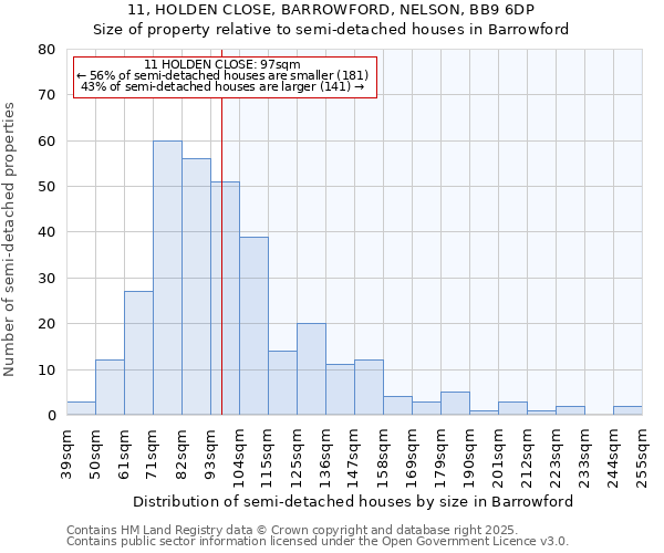 11, HOLDEN CLOSE, BARROWFORD, NELSON, BB9 6DP: Size of property relative to semi-detached houses houses in Barrowford