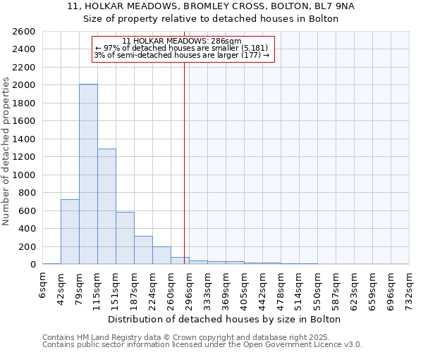 11, HOLKAR MEADOWS, BROMLEY CROSS, BOLTON, BL7 9NA: Size of property relative to detached houses houses in Bolton