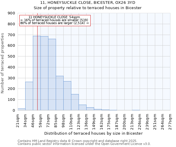11, HONEYSUCKLE CLOSE, BICESTER, OX26 3YD: Size of property relative to terraced houses houses in Bicester