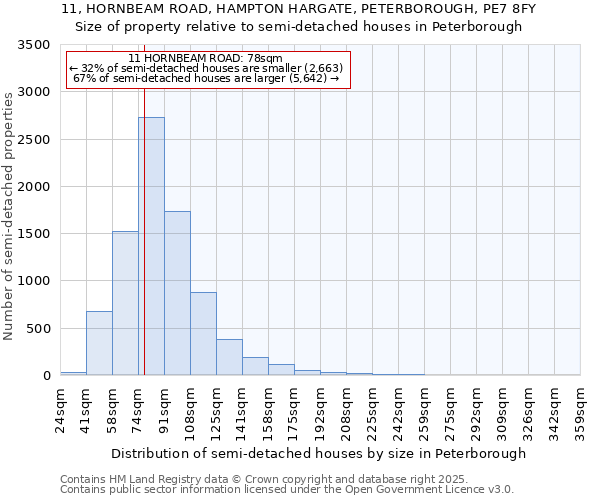 11, HORNBEAM ROAD, HAMPTON HARGATE, PETERBOROUGH, PE7 8FY: Size of property relative to semi-detached houses houses in Peterborough