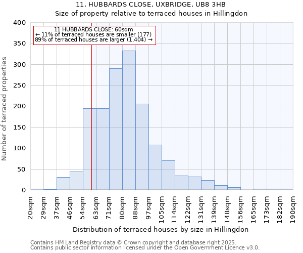 11, HUBBARDS CLOSE, UXBRIDGE, UB8 3HB: Size of property relative to terraced houses houses in Hillingdon
