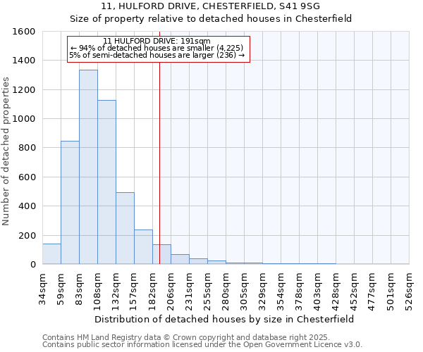 11, HULFORD DRIVE, CHESTERFIELD, S41 9SG: Size of property relative to detached houses houses in Chesterfield