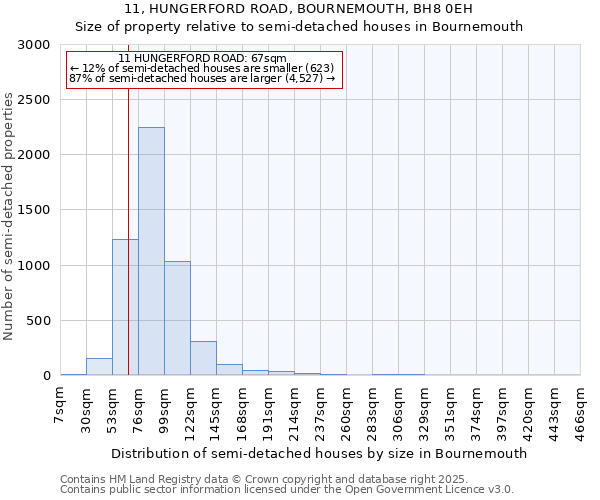 11, HUNGERFORD ROAD, BOURNEMOUTH, BH8 0EH: Size of property relative to semi-detached houses houses in Bournemouth