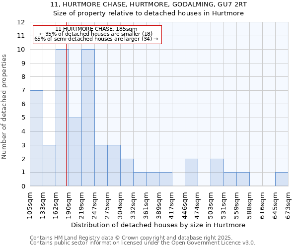 11, HURTMORE CHASE, HURTMORE, GODALMING, GU7 2RT: Size of property relative to detached houses houses in Hurtmore