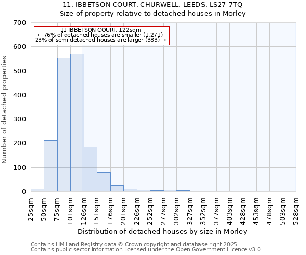 11, IBBETSON COURT, CHURWELL, LEEDS, LS27 7TQ: Size of property relative to detached houses houses in Morley