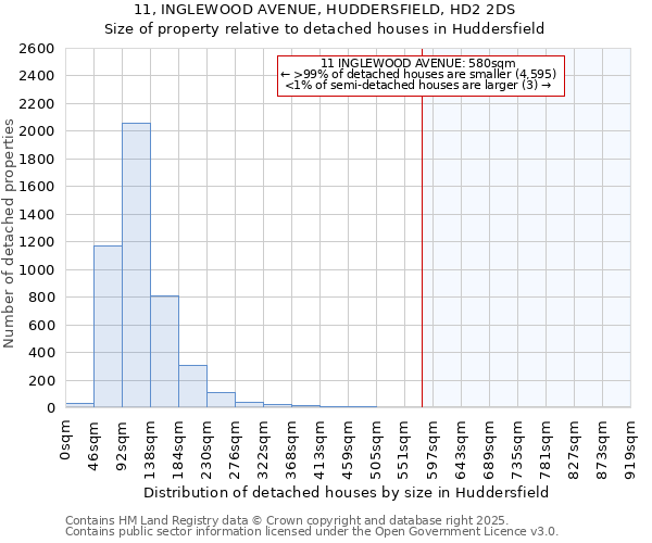 11, INGLEWOOD AVENUE, HUDDERSFIELD, HD2 2DS: Size of property relative to detached houses houses in Huddersfield
