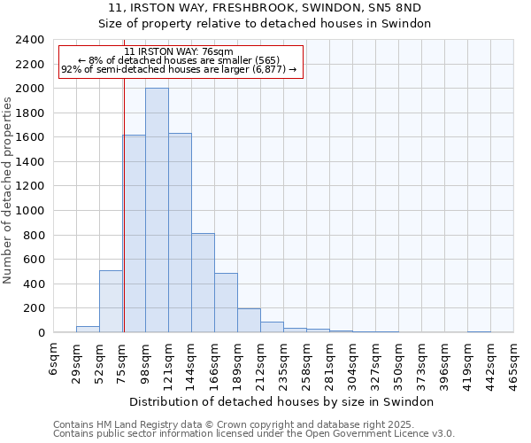 11, IRSTON WAY, FRESHBROOK, SWINDON, SN5 8ND: Size of property relative to detached houses houses in Swindon