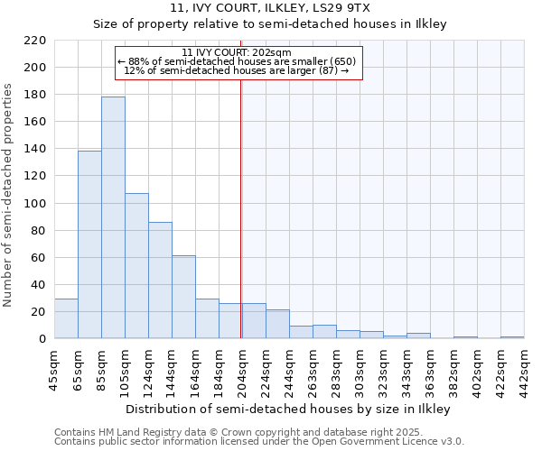 11, IVY COURT, ILKLEY, LS29 9TX: Size of property relative to semi-detached houses houses in Ilkley