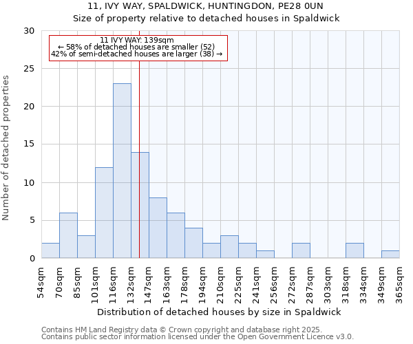 11, IVY WAY, SPALDWICK, HUNTINGDON, PE28 0UN: Size of property relative to detached houses houses in Spaldwick
