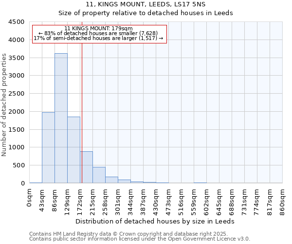 11, KINGS MOUNT, LEEDS, LS17 5NS: Size of property relative to detached houses houses in Leeds