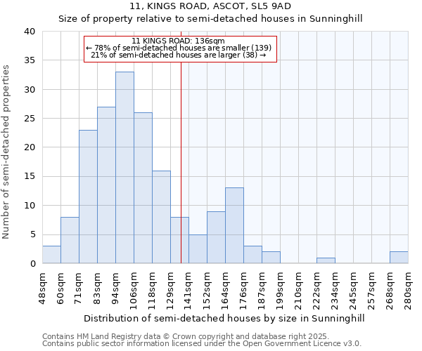 11, KINGS ROAD, ASCOT, SL5 9AD: Size of property relative to semi-detached houses houses in Sunninghill