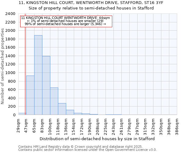 11, KINGSTON HILL COURT, WENTWORTH DRIVE, STAFFORD, ST16 3YF: Size of property relative to semi-detached houses houses in Stafford