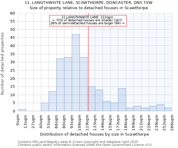 11, LANGTHWAITE LANE, SCAWTHORPE, DONCASTER, DN5 7XW: Size of property relative to detached houses houses in Scawthorpe