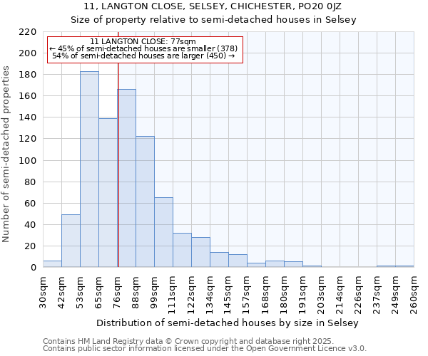 11, LANGTON CLOSE, SELSEY, CHICHESTER, PO20 0JZ: Size of property relative to semi-detached houses houses in Selsey