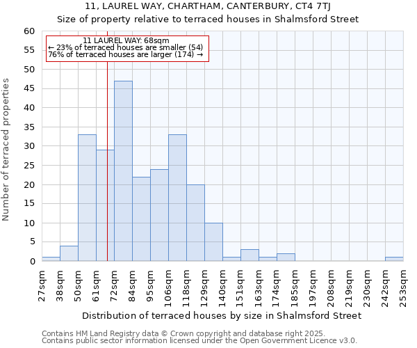 11, LAUREL WAY, CHARTHAM, CANTERBURY, CT4 7TJ: Size of property relative to terraced houses houses in Shalmsford Street