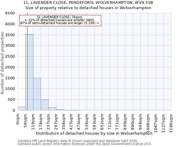 11, LAVENDER CLOSE, PENDEFORD, WOLVERHAMPTON, WV9 5SB: Size of property relative to detached houses houses in Wolverhampton
