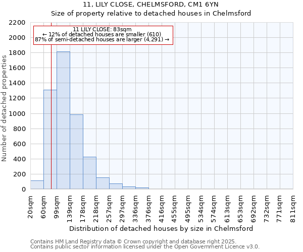 11, LILY CLOSE, CHELMSFORD, CM1 6YN: Size of property relative to detached houses houses in Chelmsford