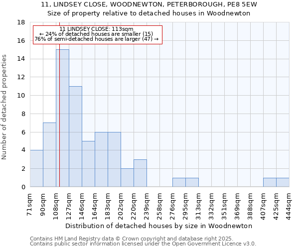 11, LINDSEY CLOSE, WOODNEWTON, PETERBOROUGH, PE8 5EW: Size of property relative to detached houses houses in Woodnewton