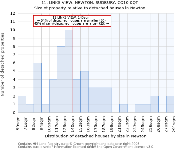 11, LINKS VIEW, NEWTON, SUDBURY, CO10 0QT: Size of property relative to detached houses houses in Newton