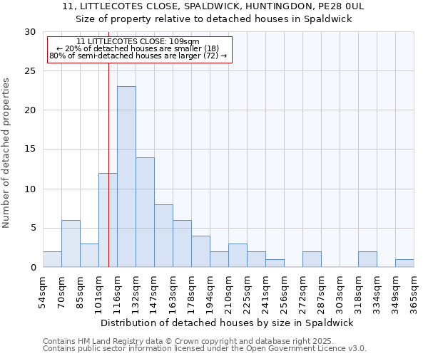 11, LITTLECOTES CLOSE, SPALDWICK, HUNTINGDON, PE28 0UL: Size of property relative to detached houses houses in Spaldwick