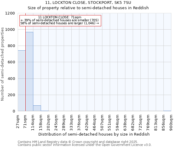 11, LOCKTON CLOSE, STOCKPORT, SK5 7SU: Size of property relative to semi-detached houses houses in Reddish