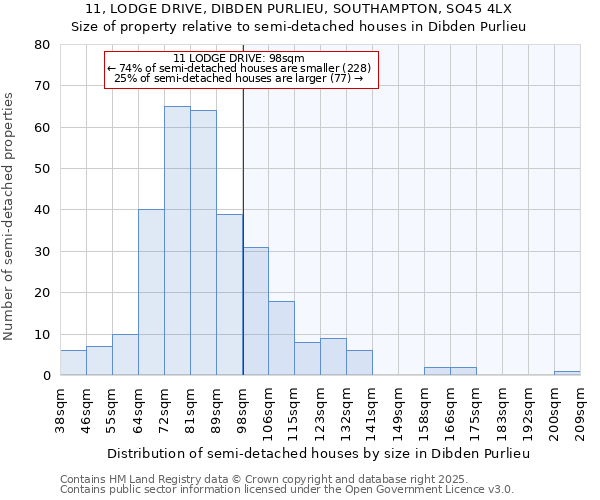 11, LODGE DRIVE, DIBDEN PURLIEU, SOUTHAMPTON, SO45 4LX: Size of property relative to semi-detached houses houses in Dibden Purlieu