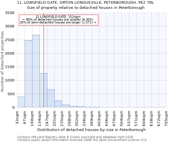 11, LONGFIELD GATE, ORTON LONGUEVILLE, PETERBOROUGH, PE2 7BL: Size of property relative to detached houses houses in Peterborough