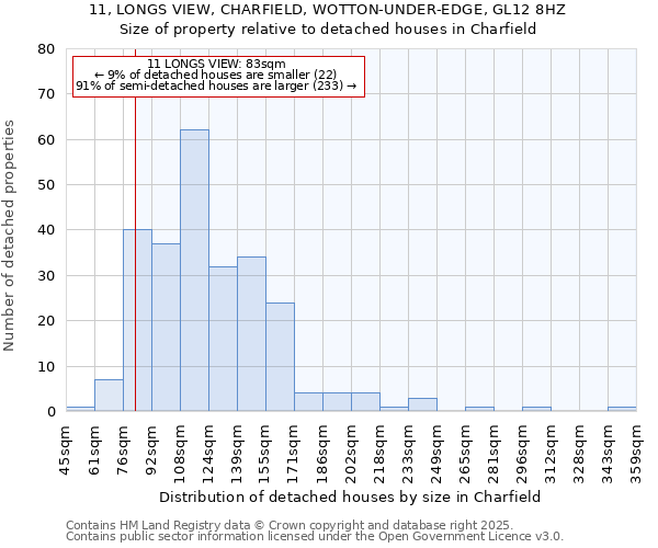 11, LONGS VIEW, CHARFIELD, WOTTON-UNDER-EDGE, GL12 8HZ: Size of property relative to detached houses houses in Charfield