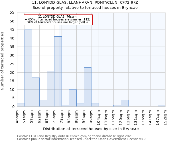 11, LONYDD GLAS, LLANHARAN, PONTYCLUN, CF72 9FZ: Size of property relative to terraced houses houses in Bryncae