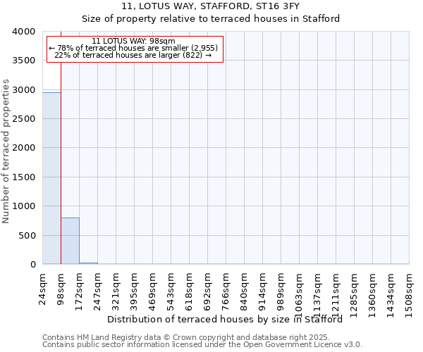 11, LOTUS WAY, STAFFORD, ST16 3FY: Size of property relative to terraced houses houses in Stafford