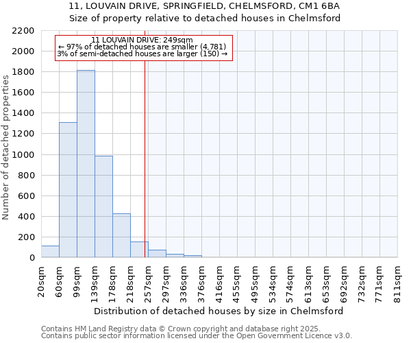 11, LOUVAIN DRIVE, SPRINGFIELD, CHELMSFORD, CM1 6BA: Size of property relative to detached houses houses in Chelmsford