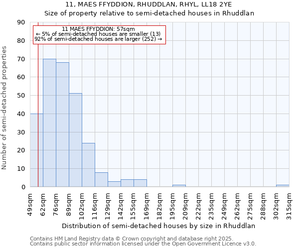 11, MAES FFYDDION, RHUDDLAN, RHYL, LL18 2YE: Size of property relative to semi-detached houses houses in Rhuddlan