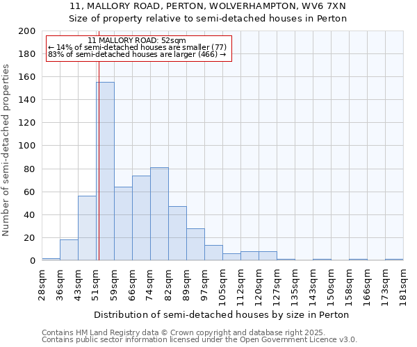 11, MALLORY ROAD, PERTON, WOLVERHAMPTON, WV6 7XN: Size of property relative to semi-detached houses houses in Perton