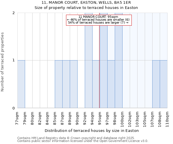 11, MANOR COURT, EASTON, WELLS, BA5 1ER: Size of property relative to terraced houses houses in Easton