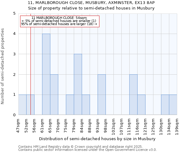 11, MARLBOROUGH CLOSE, MUSBURY, AXMINSTER, EX13 8AP: Size of property relative to semi-detached houses houses in Musbury
