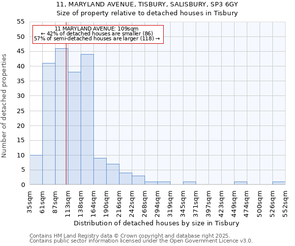 11, MARYLAND AVENUE, TISBURY, SALISBURY, SP3 6GY: Size of property relative to detached houses houses in Tisbury