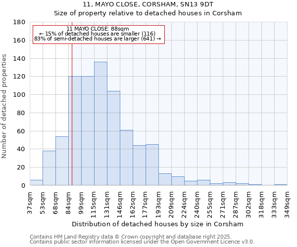 11, MAYO CLOSE, CORSHAM, SN13 9DT: Size of property relative to detached houses houses in Corsham