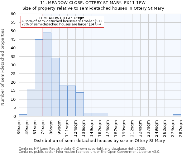 11, MEADOW CLOSE, OTTERY ST MARY, EX11 1EW: Size of property relative to semi-detached houses houses in Ottery St Mary