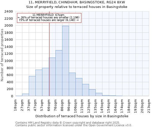 11, MERRYFIELD, CHINEHAM, BASINGSTOKE, RG24 8XW: Size of property relative to terraced houses houses in Basingstoke
