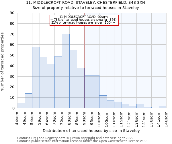 11, MIDDLECROFT ROAD, STAVELEY, CHESTERFIELD, S43 3XN: Size of property relative to terraced houses houses in Staveley