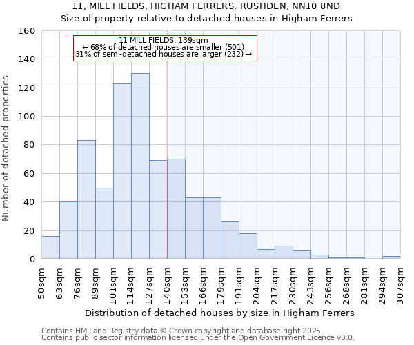 11, MILL FIELDS, HIGHAM FERRERS, RUSHDEN, NN10 8ND: Size of property relative to detached houses houses in Higham Ferrers