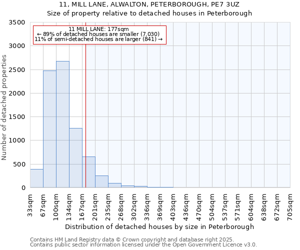 11, MILL LANE, ALWALTON, PETERBOROUGH, PE7 3UZ: Size of property relative to detached houses houses in Peterborough