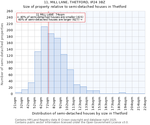 11, MILL LANE, THETFORD, IP24 3BZ: Size of property relative to semi-detached houses houses in Thetford